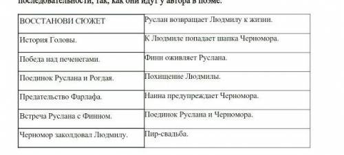 .поэма Руслан и Людмила.Нужно просто сделать план.Наверху есть .