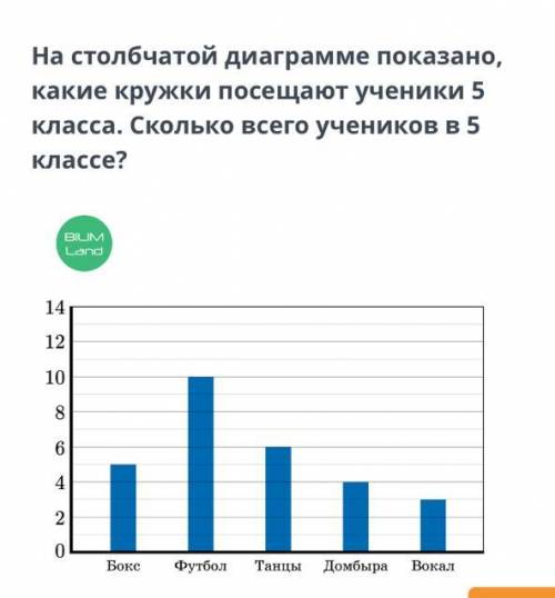 Диаграмма. Урок 1 На столбчатой диаграмме показано, какие кружки посещают ученики 5 класса. Сколько