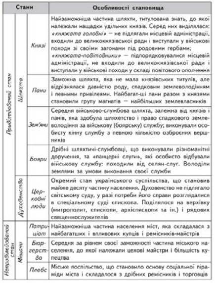 Історія України. 7 клас. Гісем Практичне заняття №5: «Повсякденне життя та взаємовідносини населення