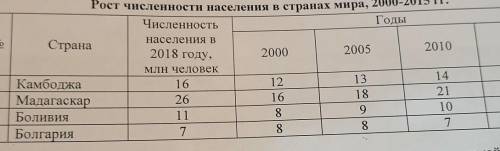 Определите, рост численности населения какой страны отражает аждый график. 
