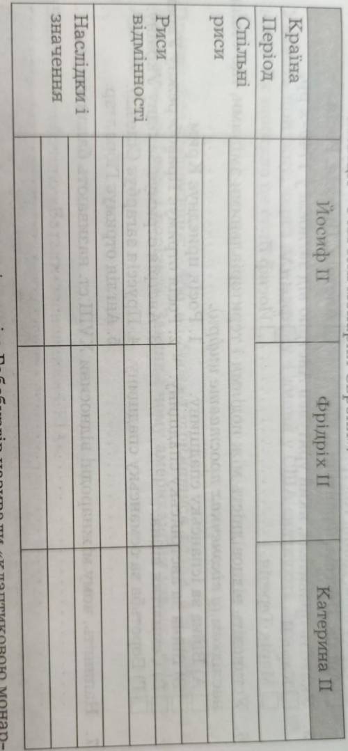 Заповніть таблицю «Освічені Монархи Європи»