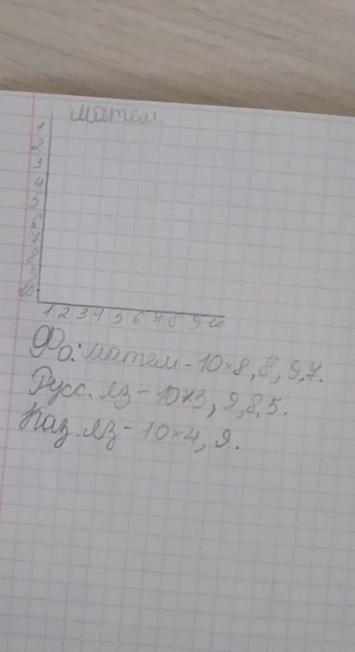 сделать диаграмму за фо. написаны внизу я просто не знаю как начертить