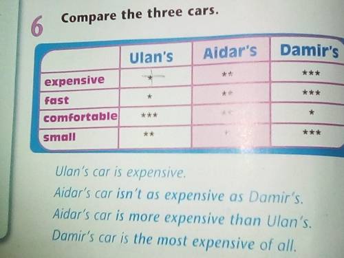 6 Compare the three cars. Ulan'sAidar'sDamir's**tttexpensivefastcomfortable*********small*****