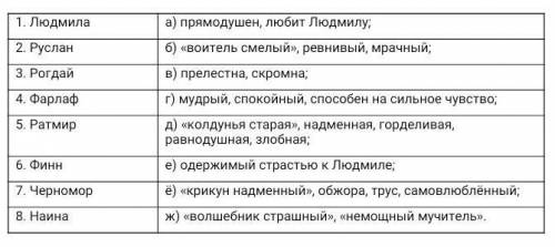 Соотнеси героя и его характеристику (Руслан и Людмила) ответ ключом
