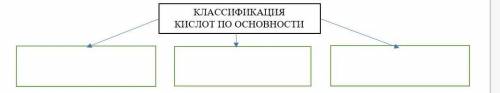 Заполните схему, для каждой группы кислот приведите примеры двух формул кислот с названиями.