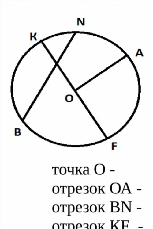 Нужна С чертежа напишите следующие элементы окружности: точка О - отрезок ОА - отрезок ВN - отрезок