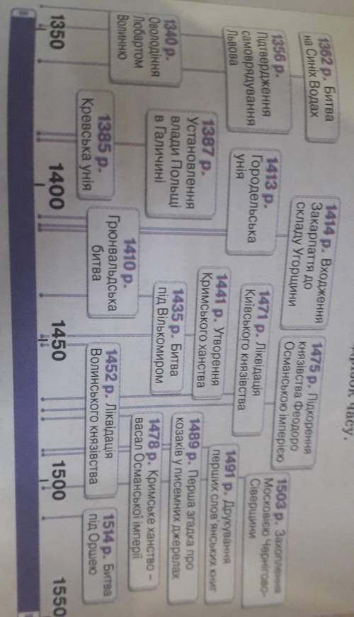 1. Розкрийте зміст історичних подій, уміщених на шкалі часу. Поясніть, як кожна з подій вплинула на