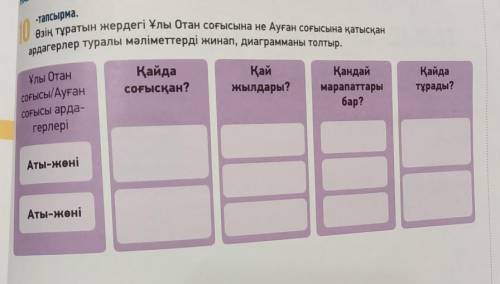 -тапсырма. 10өзің тұратын жердегі Ұлы Отан соғысына не Ауған соғысына қатысқанардагерлер туралы мәлі