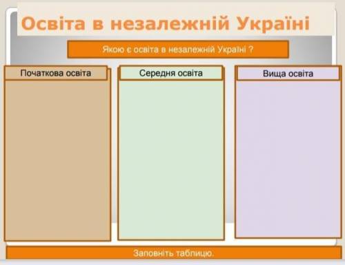 Якою є освіта в незалежній Україні. зделать таблиці, заполните её