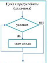 Цикл с предусловием пример 