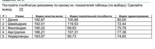 Постройте столбчатую диаграмму по одному из показателей таблицы (по выбору). 