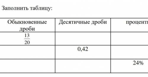 Заполни таблицу Обыкновенные дроби:13/20 Десятичные дроби: 0,42 Проценты ЭТО СОР 5 КЛАСС​