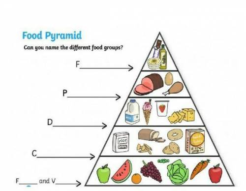 Task 2. Write about food pyramid. Name food groups. What products are there in each group? до 16:0