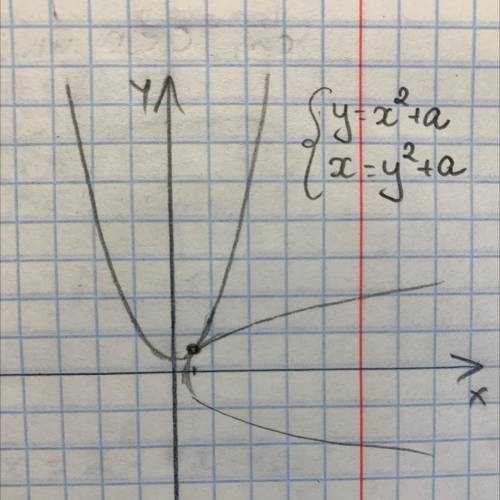При каком параметре “a” две параболы касаются как на фото? y=x^2+a x=y^2+a