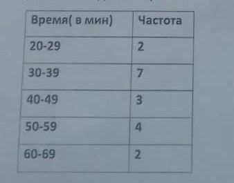 Измерили время, затраченное учениками на поездку в школу. Представьте данные в виде гистограммы. 