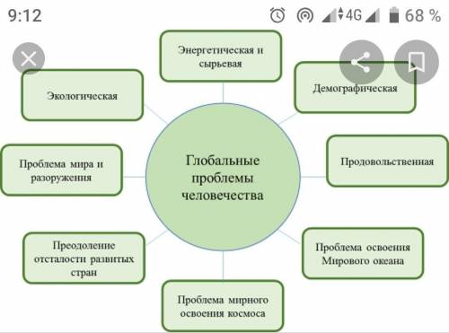 Сгруппируйте глобальные проблемы по 1причинам возникновения и 2последствиям