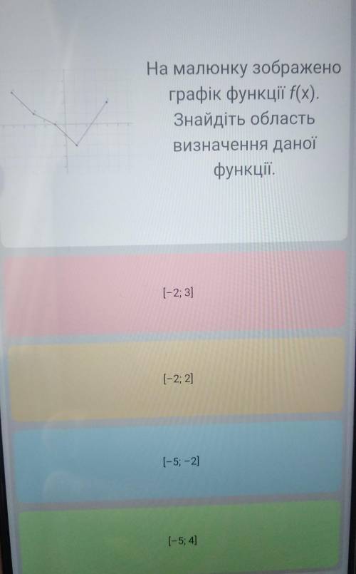 На малюнку зображено графік функції f(х). Знайдіть область визначення даної функції.