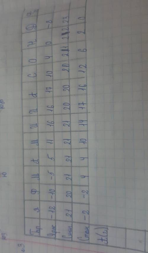 найдите среднюю температуру и годовую амплитуду всех городов 