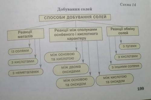 Складіть рівняння реакції одержання алюміній сульфату та цинк ортофосфату, використовуючи схему