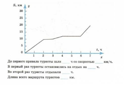 На рисунке изображен график движения туристов 