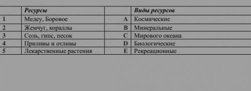 Установите соответствие между природными ресурсами и их видами 