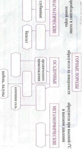 Задание № 3 Заполните пропуски в схеме: