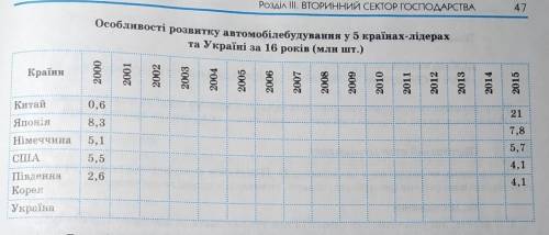 Особливості розвитку автомобілебудування у 5 країнах-лідерах та україні за 16 років, 