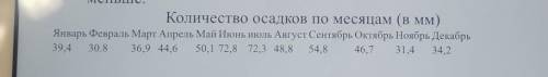 Определите какое количество осадков выпало в Самарской области 2020 году​
