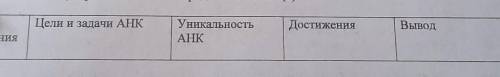 Заполните таблицу о роли Ассамблеи народа Казахстана: