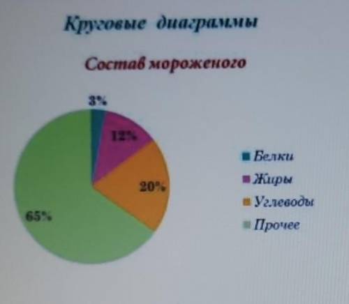 Составьте вопросы к диаграмме. 