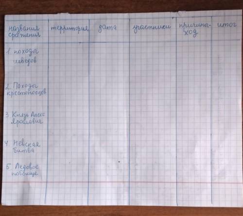 сделать таблицу по истории:Северо- западная Русь между востоком и западом