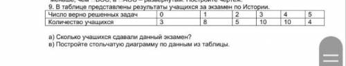 В таблице представлены результаты учащихся за экзамен по истории 