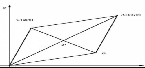 Точки О(0;0), А(5; 5), C(1;3) и B являются вершинами параллелограмма. Найдите абсциссу точки 