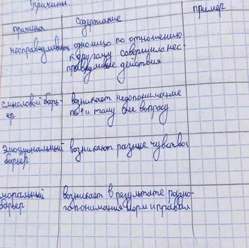 Придумайте по одному примеру к таблице Причины возникновения конфликтов​