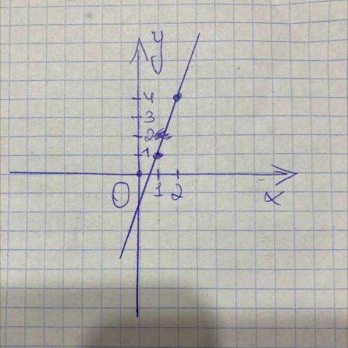 Постройте график уравненияy = 3х - 2​