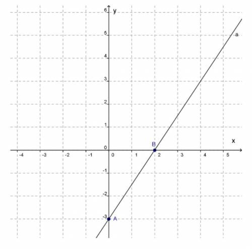График какой функции изображён на рисунке? Варианты ответов:y=−23x+3y=−3x+2y=1,5x−3y=2x−3
