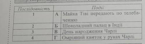 Послідовність подій Чарлі шоколадна фабрика 