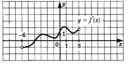 Функция y =f (x) определена на интервале (-6; 3). Используя график производной функции y =f (x) уста