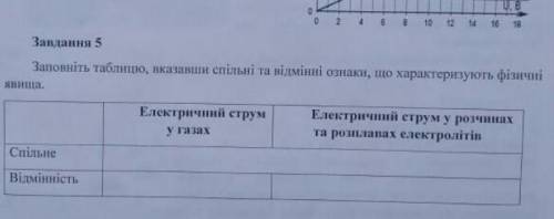 Заповніть таблицю, вказавши спільні та відмінні ознаки, що характерезують фізичні явища