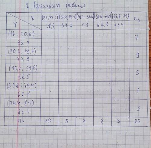 Скласти кореляційну таблицю
