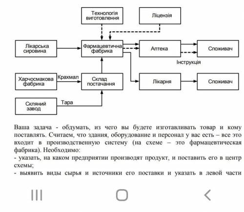 Сделайте схему производства и распределения женской модели обуви 