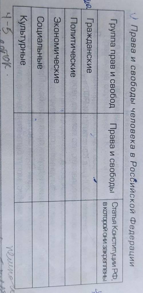 Таблица Права и свободы человека в Российской Федерации