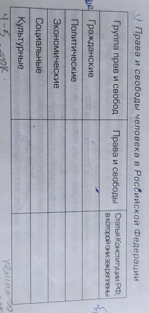 Таблица Права и свободы человека в Российской Федерации​