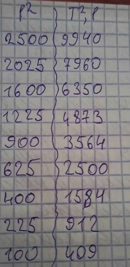 Постройте график зависимости (T^2)l от l^2