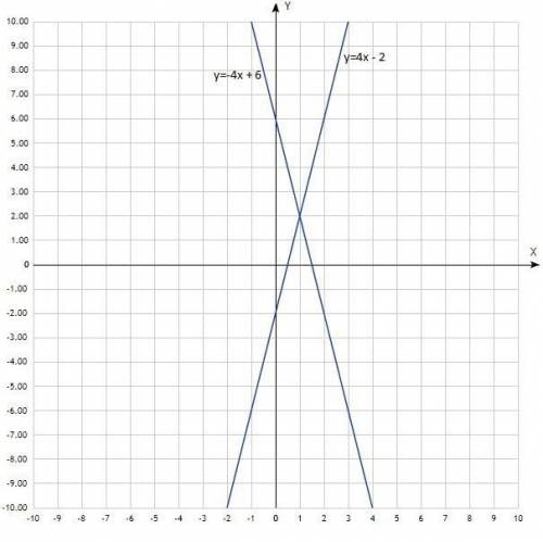 Графики функций y = -4x+6y=−4x+6 и y = kx-2y=kx−2 пересекаются в точке A(1;2).A(1;2). Найди значение