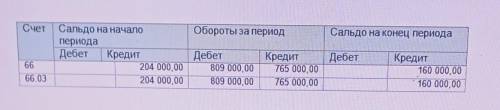 необходимо сделать вывод по счёту 66 из оборотно-сальдовой Ведомости