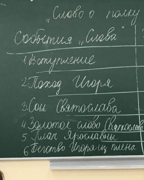 Заполните таблицуСобытия и подробности сюжета Слово о полку Игореве