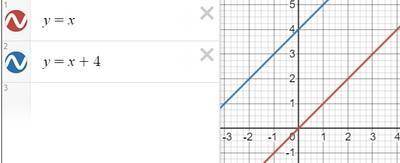 Побудувати графікфункції і дослідити вісь 1)у=х+4 2)y=x²-8x+16