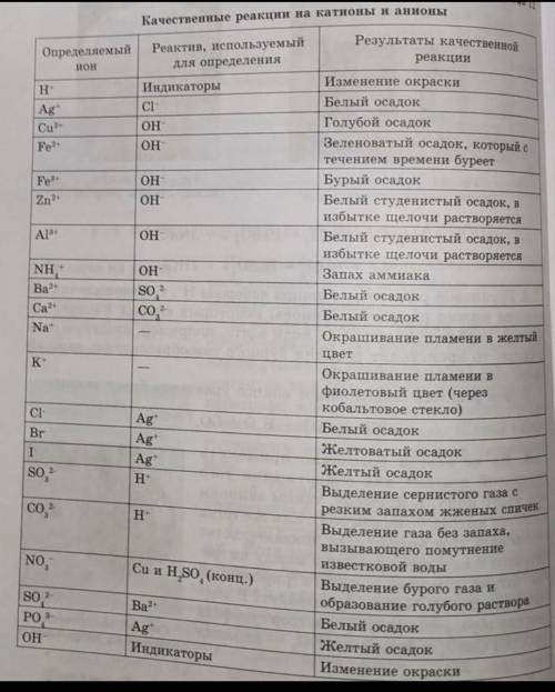 Рассмотрите таб.12 . В ней даны в первой графе ионы положительные и отрицательные. Выпишите все ани