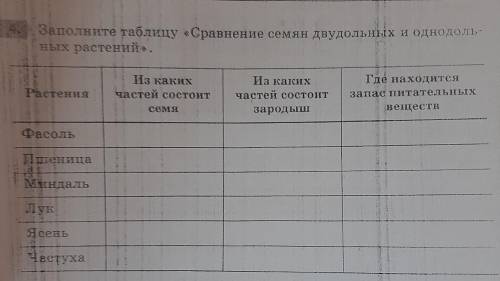 77 Заполните таблицу «Сравнение семян двудольных и однодоль- ных растений». Из каких частей состоит